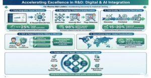 Digital and AI integration in pharmaceutical R&D